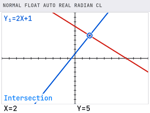 TI-84 screen after these steps: The screen shows Intersection, X=2, Y=5. The solution to 2x + 1 = −x + 7 is x = 2.