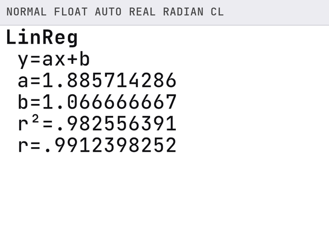 TI-84 screen after these steps: y = ax + b with a ≈ 1.886 and b ≈ 1.067, and r ≈ .991 when diagnostics are on.