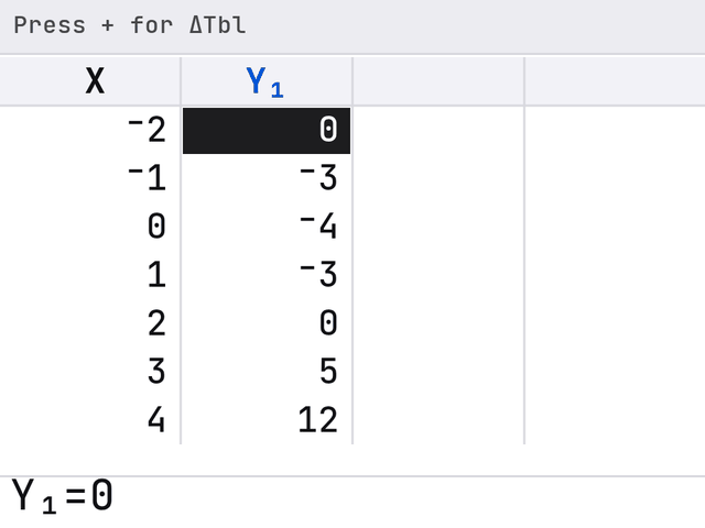 TI-84 screen after these steps: The table lists x = −2, −1, 0, 1, 2 with the matching y-values.